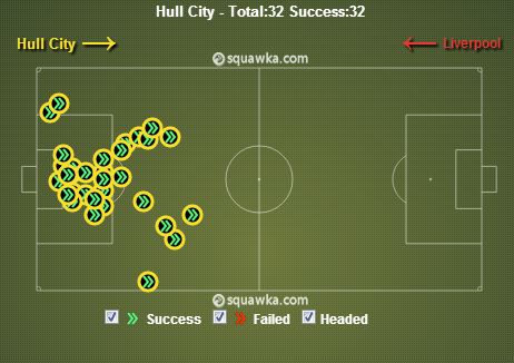 Defensive Actions v Liverpool