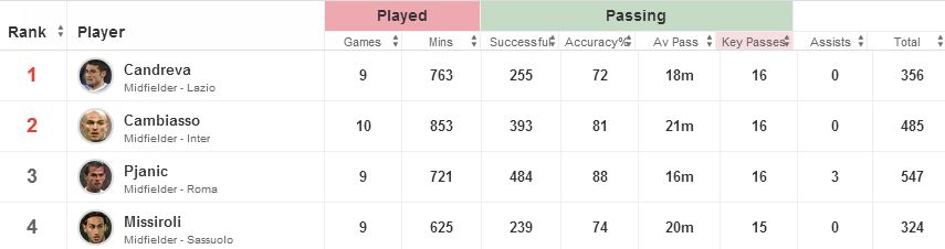 Serie A stats