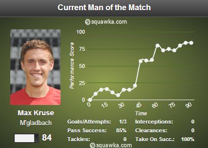 Kruse MOTM vs Schalke