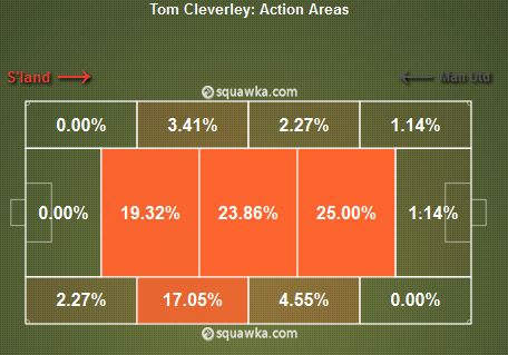 Tom Cleverley Action Areas v Sunderland