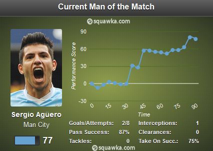 Sergio Aguero  Man of the Match