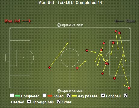 Man United Key Passes v Stoke