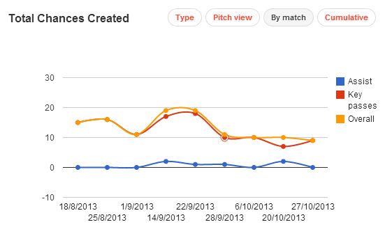 Tottenham Chances Created by Match