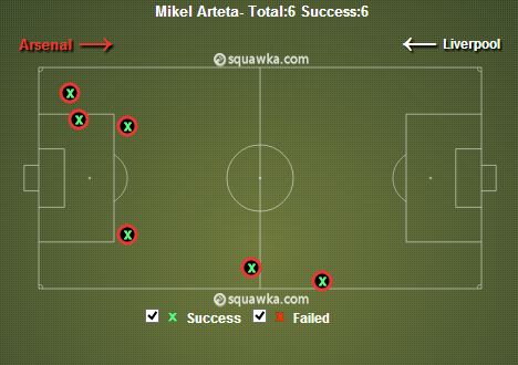 Mikel Arteta stats