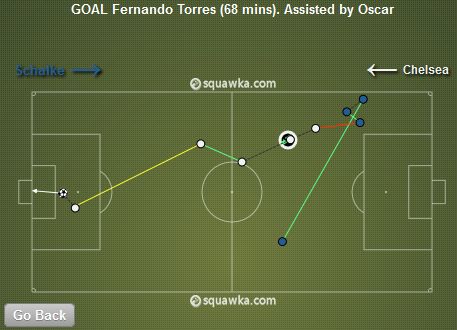 Chelsea&#039;s Second Goal v Schalke.