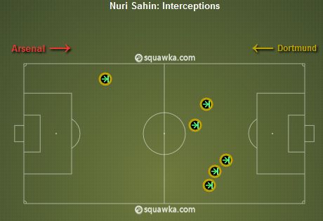 Nuri Sahin Interceptions v Arsenal