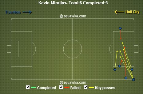 Kevin Mirallas stats