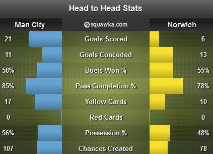 Man City - Norwich