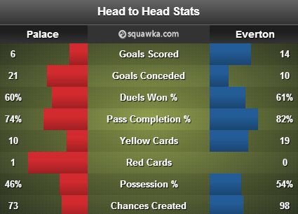 Crystal Palace v Everton stats