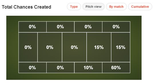 Kevin Gro&szlig;kreutz Chances Created