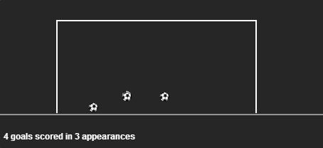 Romelu Lukaku stats