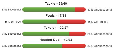 Ricardo Rodriguez stats