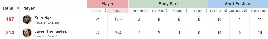 Daniel Sturridge v Javier Hernandez 2012/13