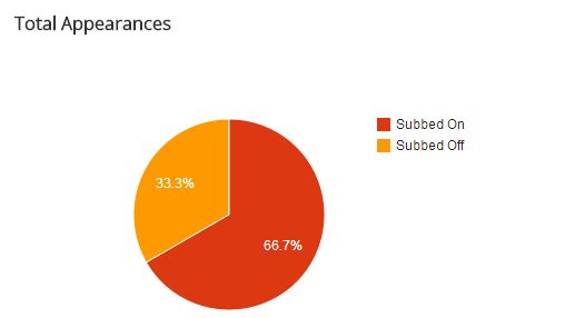 Lukas Podolski Appearances In Last Five Games 