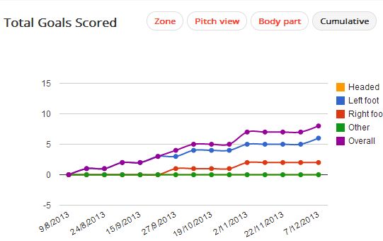 Kruse Goals Scored Cumulative