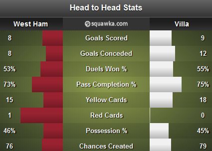 West Ham - Villa Stats