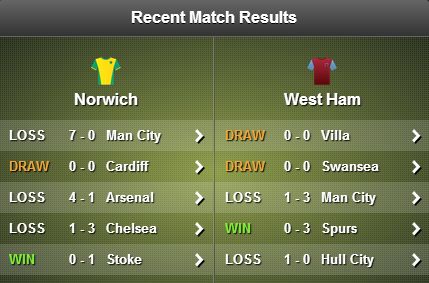 Norwich v West Ham stats 