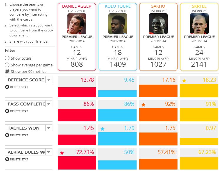 How Liverpool&rsquo;s centre-backs compare to each other