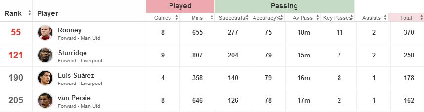 Rooney, Van Persie, Suarez, Sturridge stats