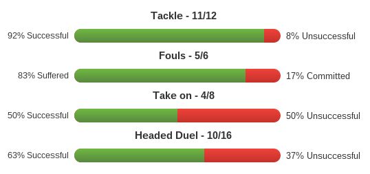 Martin Olsson stats