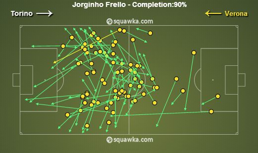 Jorginho Frello stats