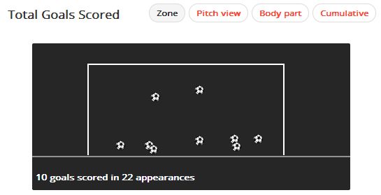 Javier Hern&Atilde;&iexcl;ndez Goals Scored (Last Season)