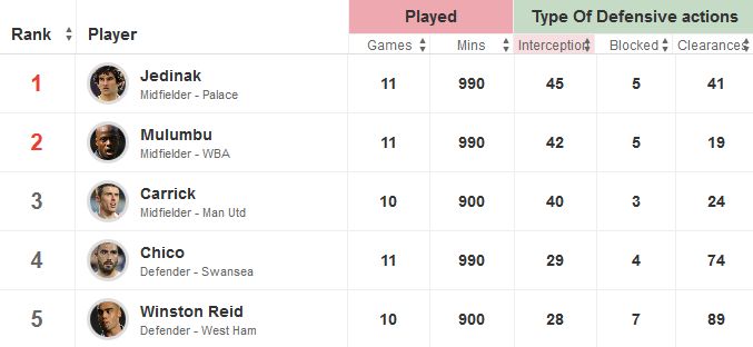 Top Five Interceptors In The Premier League