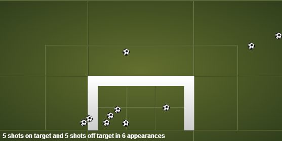 Nathan Redmond stats