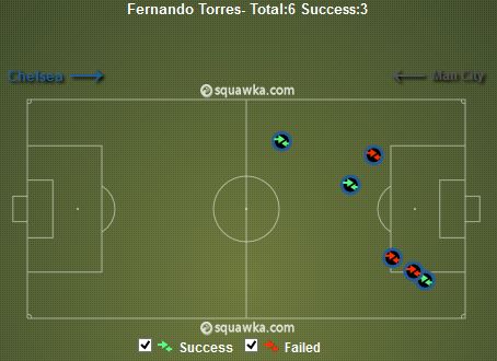 Fernando Torres Take-Ons v Man City (First Half)
