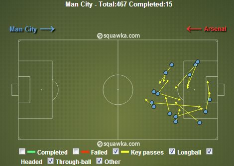 Man City Key Passes