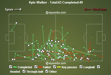 Kyle Walker stats