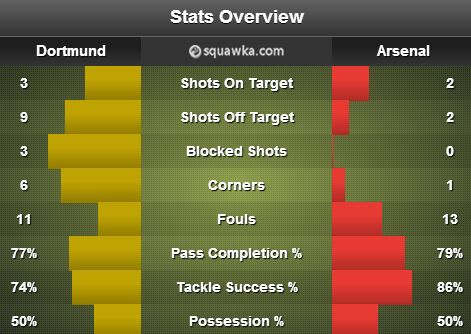 Borussia Dortmund v Arsenal stats