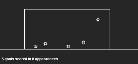 Aaron Ramsey stats