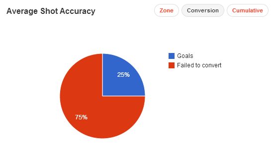 Alvaro Negredo stats