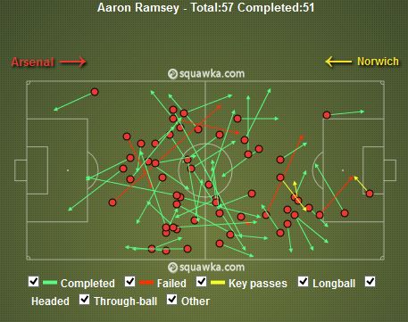 Aaron Ramsey Passes v Norwich