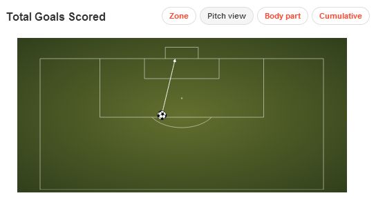 Romelu Lukaku Goal v Villa