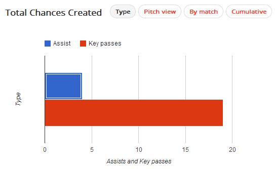 Sergio Aguero Chances Created (23)