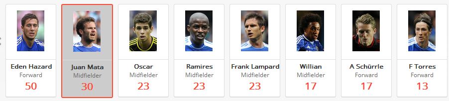 Chelsea Top Chance Creators