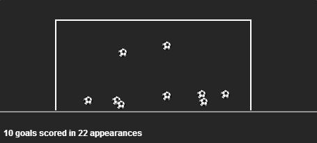 Javier Hernandez stats