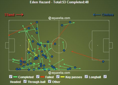 Eden Hazard Pass Map