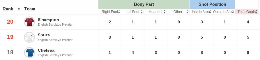 Southampton stats