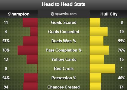 Southampton v Hull City stats