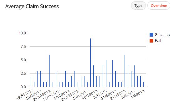 Courtois Average Claim Success - La Liga 2012/13