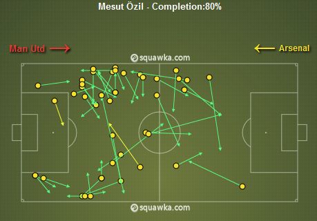 Mesut &Atilde;zil Passes vs Man United