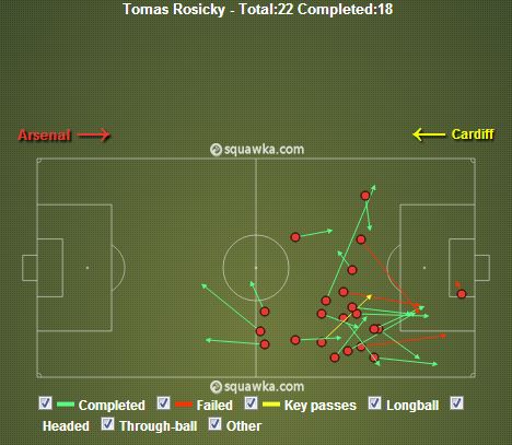 Tomas Rosicky Passes vs Cardiff (82% Pass Accuracy)