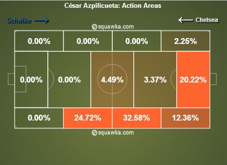 Cesar Azpilicueta stats