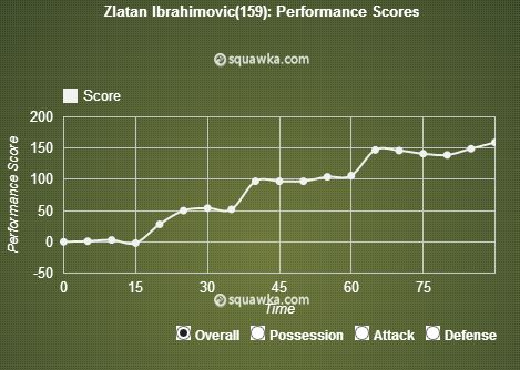 Zlatan Ibrahimovic stats