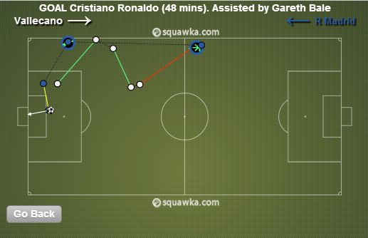 Gareth Bale stats