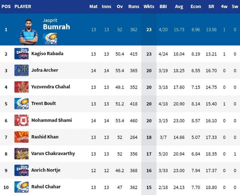 Varun Chakravarthy moved up to 8th position after taking 2 for 20 tonight (Credits: IPLT20.com)