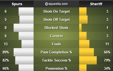 Spurs v Sheriff stats